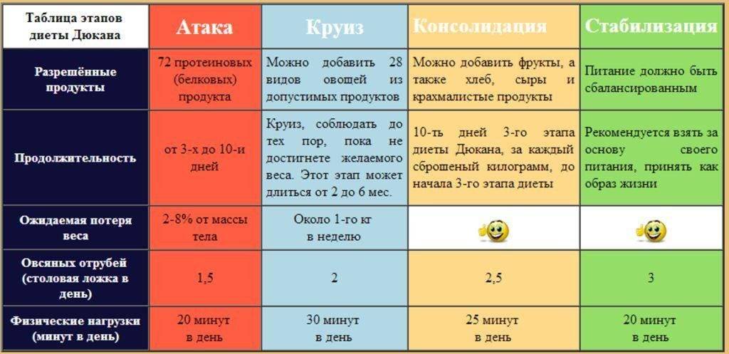 Диета дюкана: меню на каждый день фазы атака | poudre.ru
