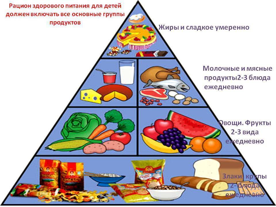 Питание здорового человека должно быть. Пищевая пирамида питания здорового питания для детей. Пирамида питания здорового человека. Пирамида здорового питания для детей дошкольного возраста. Пирамида питания пищевая пирамида школьника.