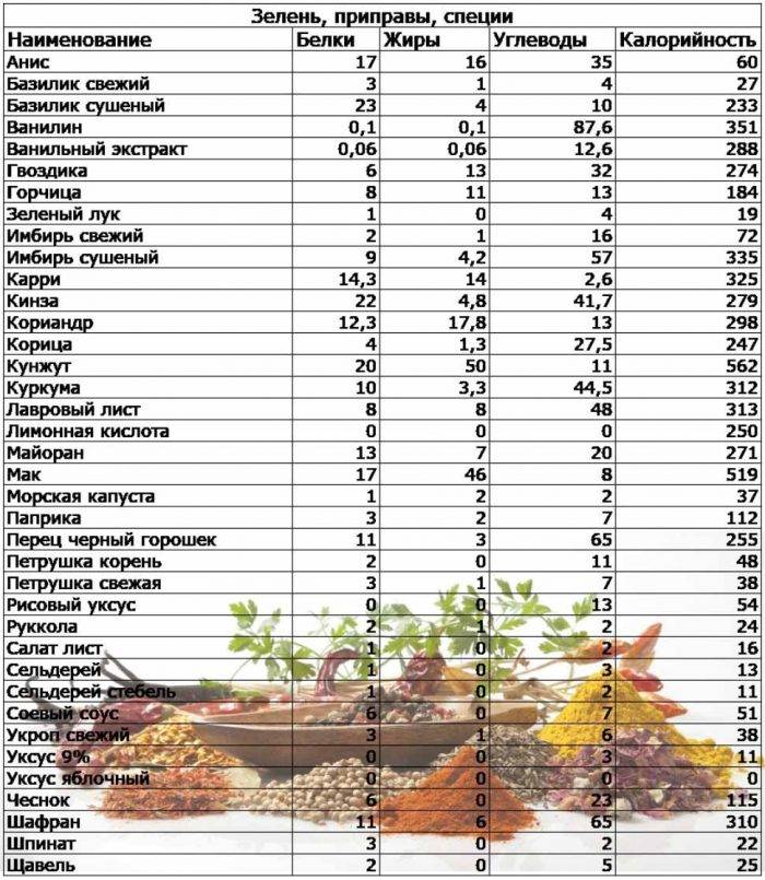 Таблица калорийности и состава продуктов