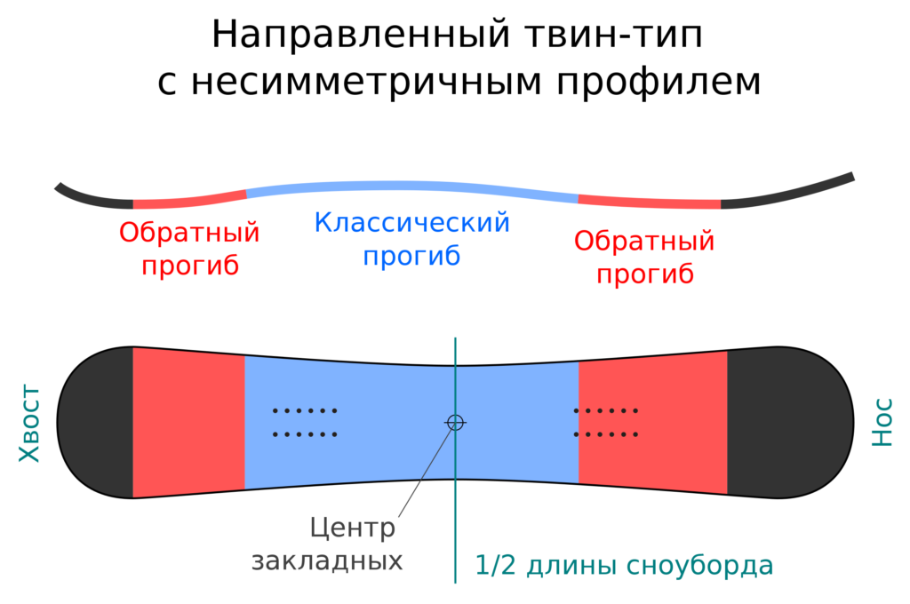 Twin Tip прогиб сноуборда. Прогиб сноуборда Directional Twin. Форма Twin Tip - Directional. Directional Twin (направленный Твин-Тип).