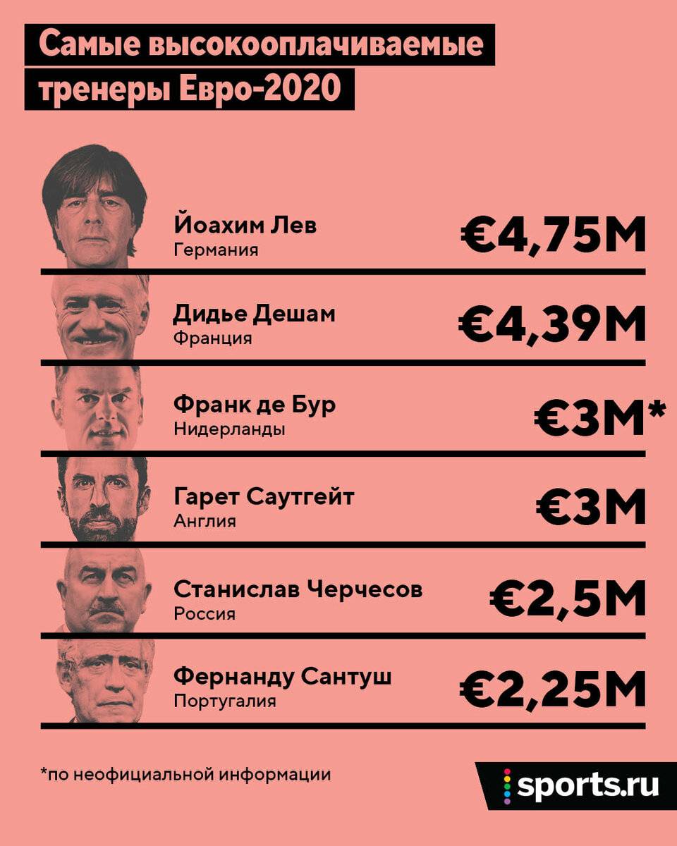 Самый высокооплачиваемый футболист 2022: топ зарплат футболистов мира и россии