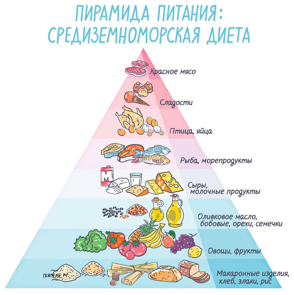 Как составить меню на неделю по средиземноморской диете и какие рецепты популярны в россии