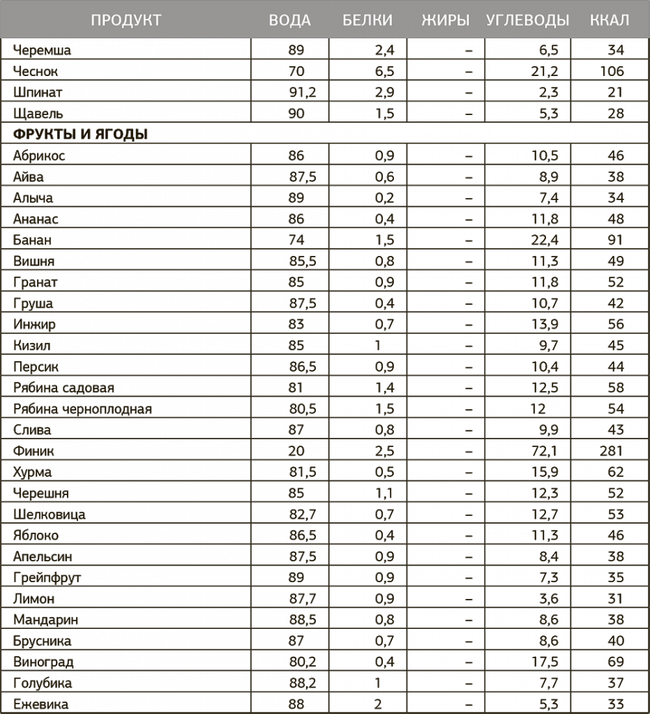 Таблица калорий на 100 грамм. Таблица калорий готовых блюд в 100 граммах. Энергетическая ценность продуктов таблица на 100. Таблица калорий в продуктах на 100 грамм для похудения готовых.