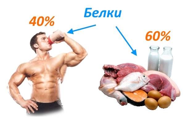Сколько белка нужно человеку в сутки для роста мышц: норма, сколько может усвоить за раз