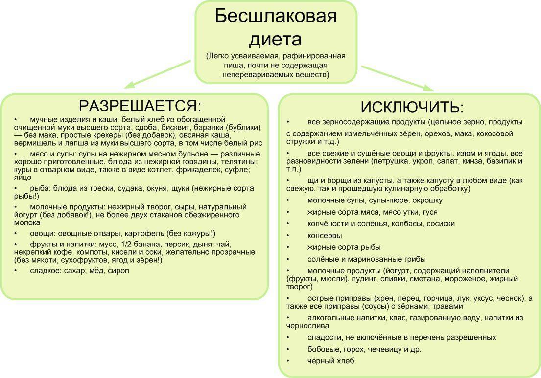 Диета перед колоноскопией кишечника, что можно есть, безшлаковая диета, вкусное и полезное меню