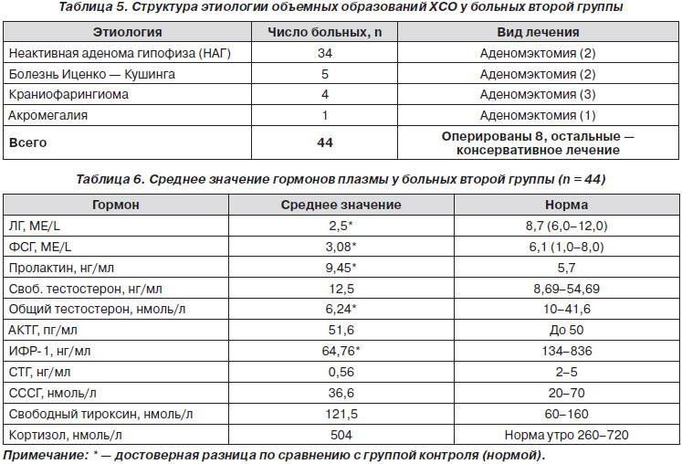 Низкий уровень тестостерона у мужчин