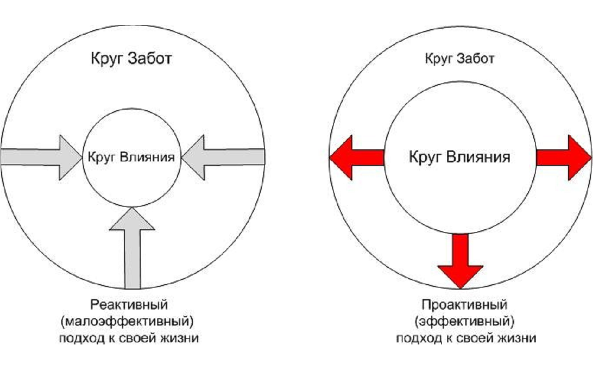 Если человек рисует круги что это значит психология