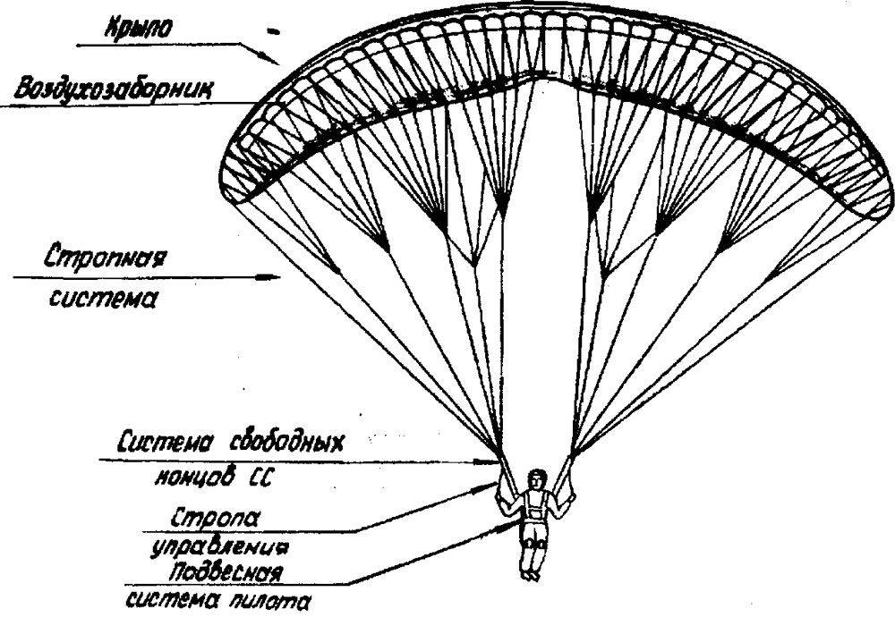 Схема работы парашюта
