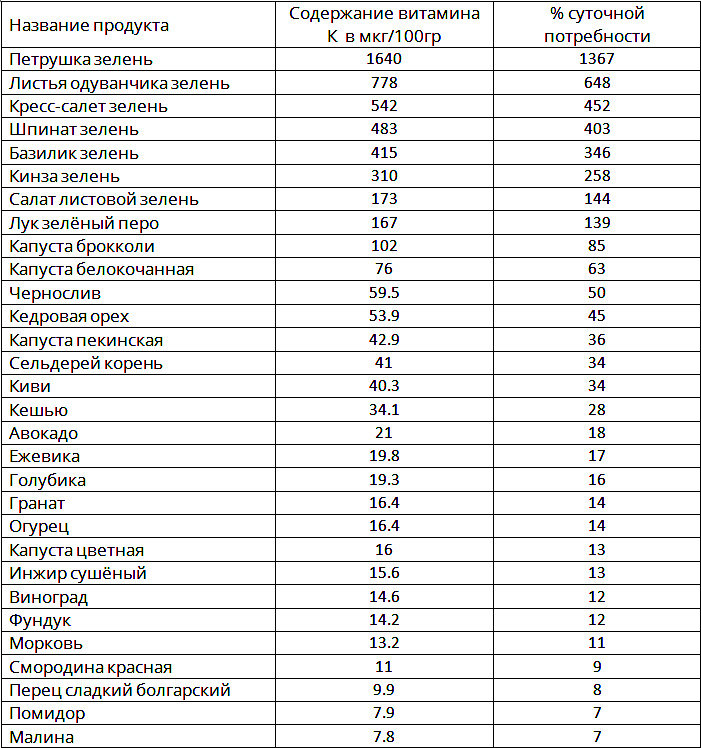 В каких продуктах больше всего витамина c: таблица