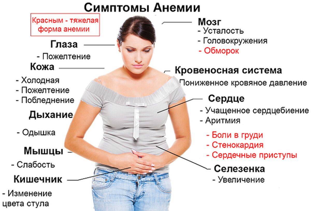 Малокровие симптомы у женщин