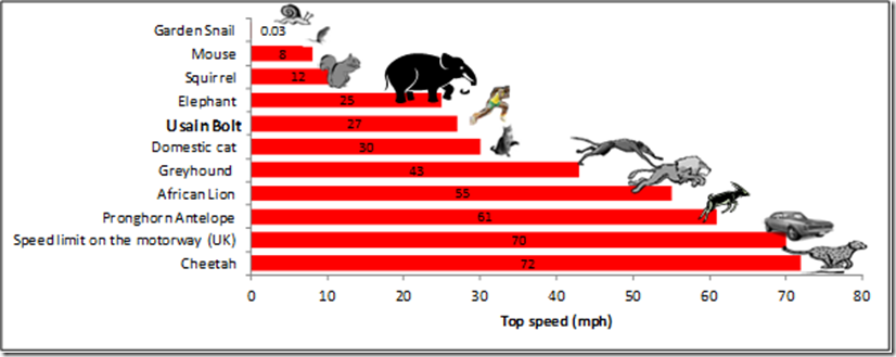 Средний бег в час. Скорость бега животных. Сравнение скорости. Скорость бега человека и животных сравнение. Скорость человека и животных.