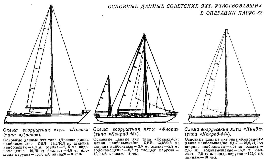 Яхта расстояние