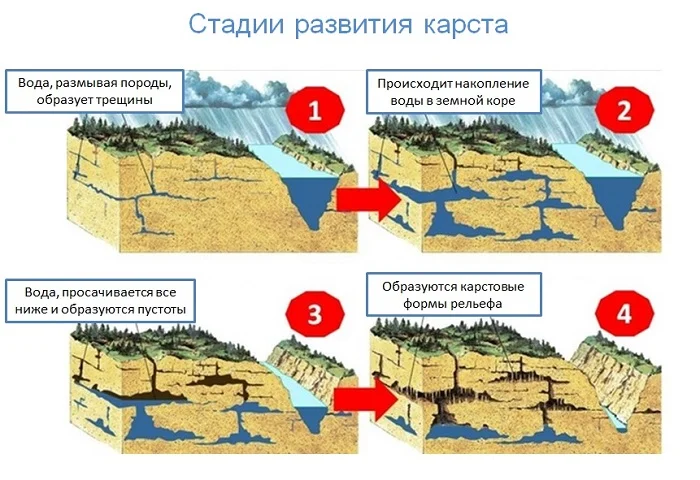 Образование пещер схема