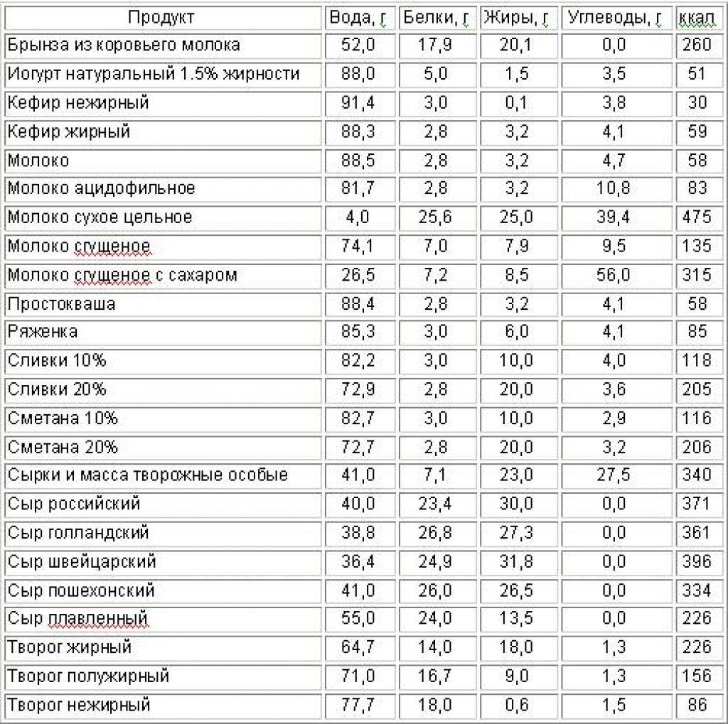 Таблица калорийности продуктов