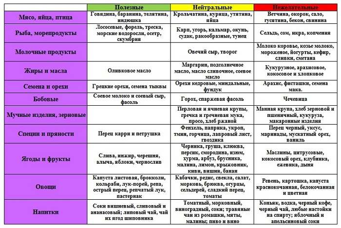 Диета по группе крови (2 положительная): таблица продуктов для женщин, меню