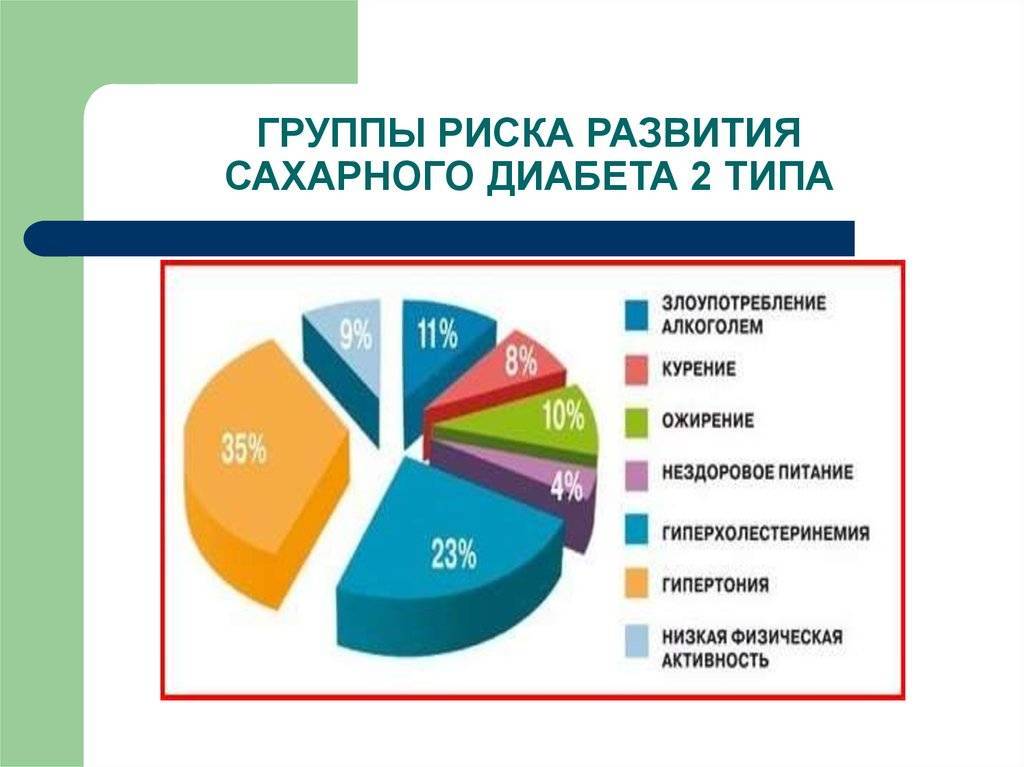 Факторы риска сахарного диабета диаграмма