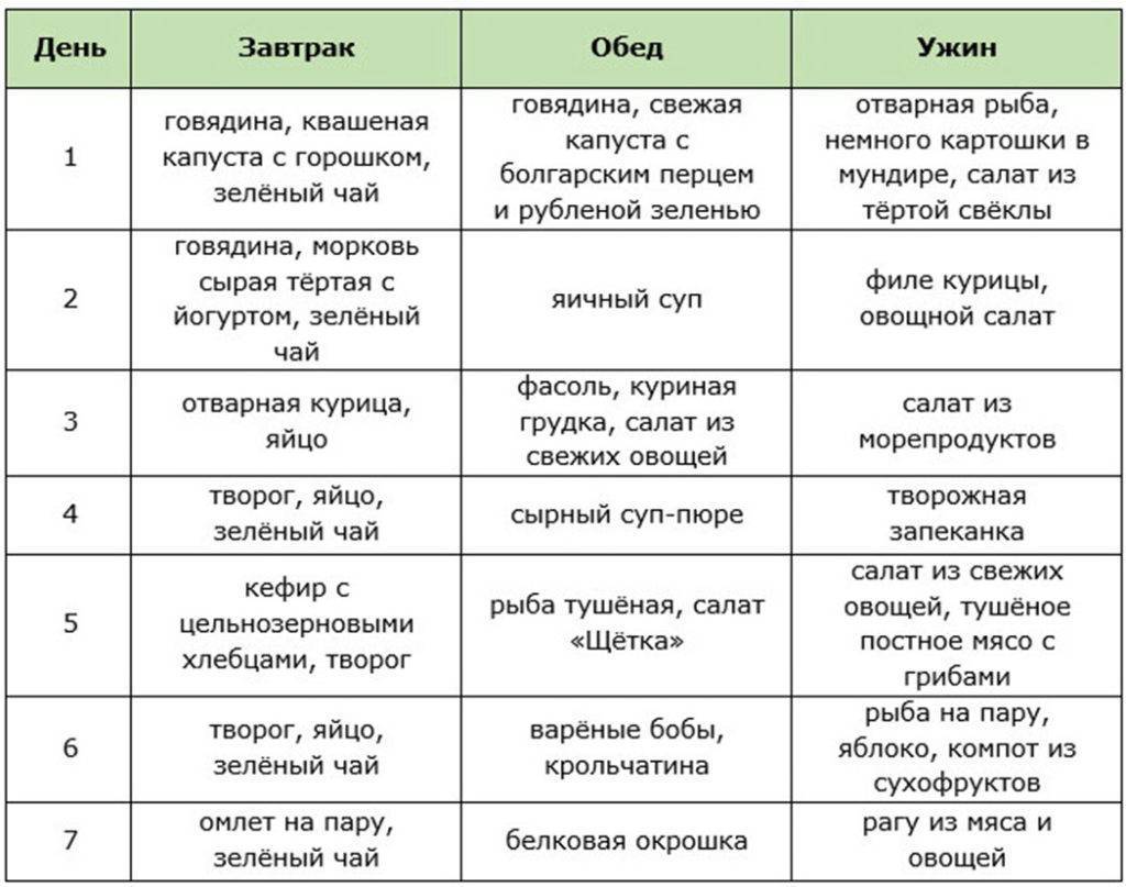 Диета при ожирении 1, 2 и 3 степени, меню питания - medside.ru