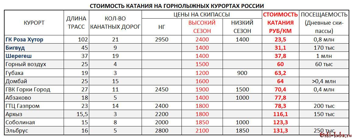 Все горнолыжные курорты россии на карте. обзоры и рейтинги.
