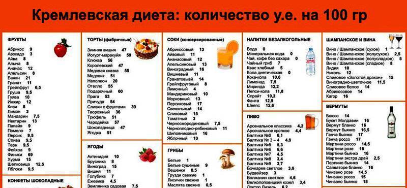 Кремлевская диета - этапы, плюсы и минусы