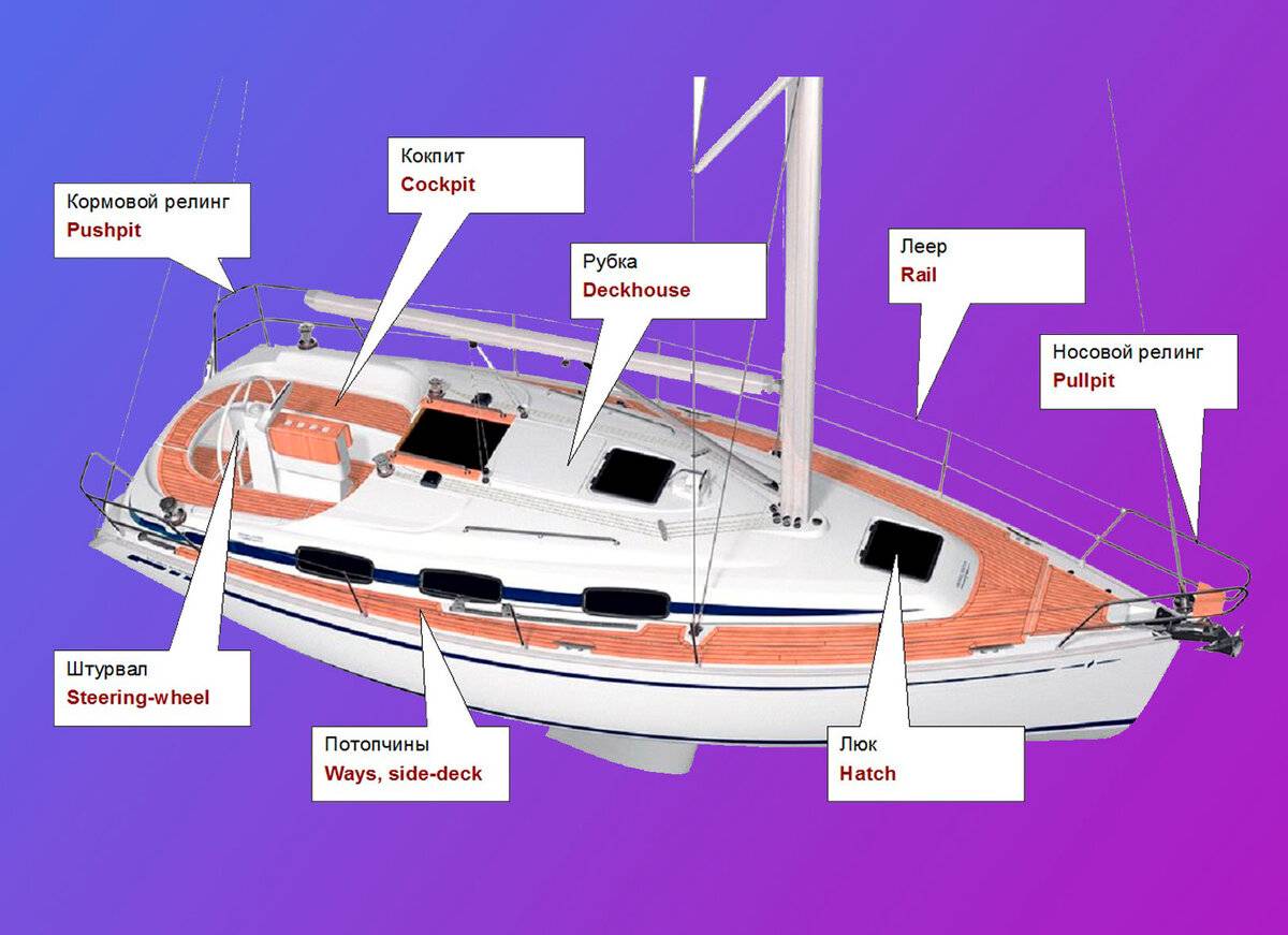 Схема парусной яхты