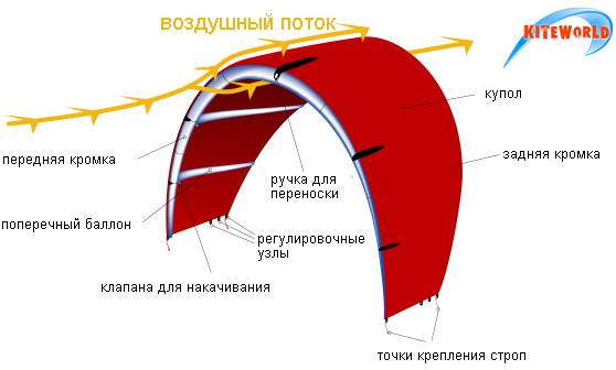 Как выбрать кайт для зимы