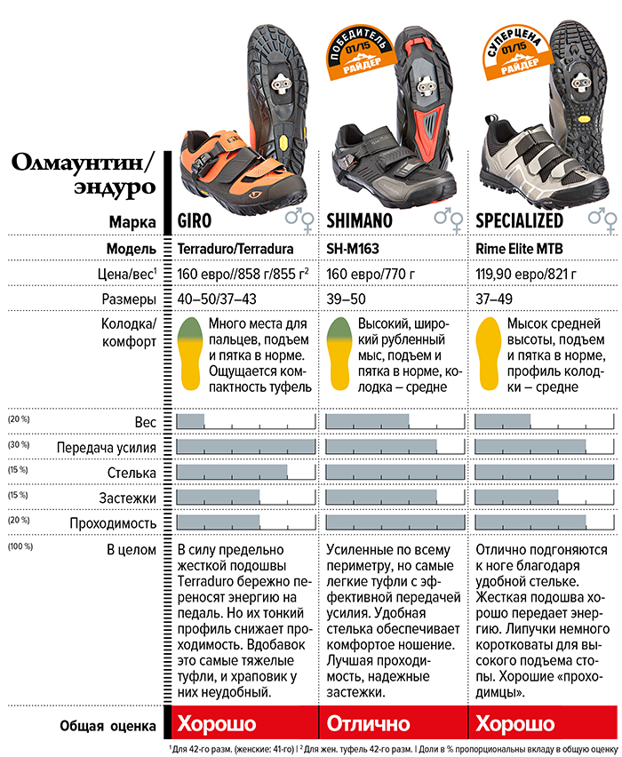 Велообувь shimano, какие виды бывают, как выбирать, известные модели, как ухаживать за ботинками.
