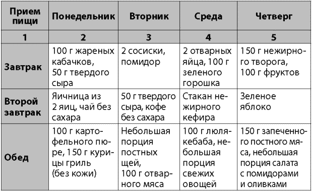 Кремлевская диета: полная таблица готовых блюд, меню для простых работающих людей