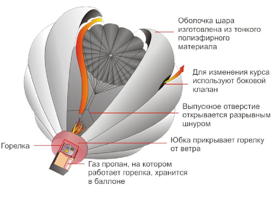 Правило воздушного шара