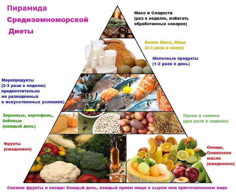 Средиземноморская диета меню на неделю и рецепты, для похудения в условиях россии