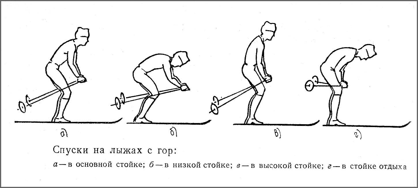 Классификация спусков. Основные стойки в лыжах для спуска. Виды стоек при спуске с горы. Основные способы спуска на лыжах. Техники спуска с горы на лыжах.