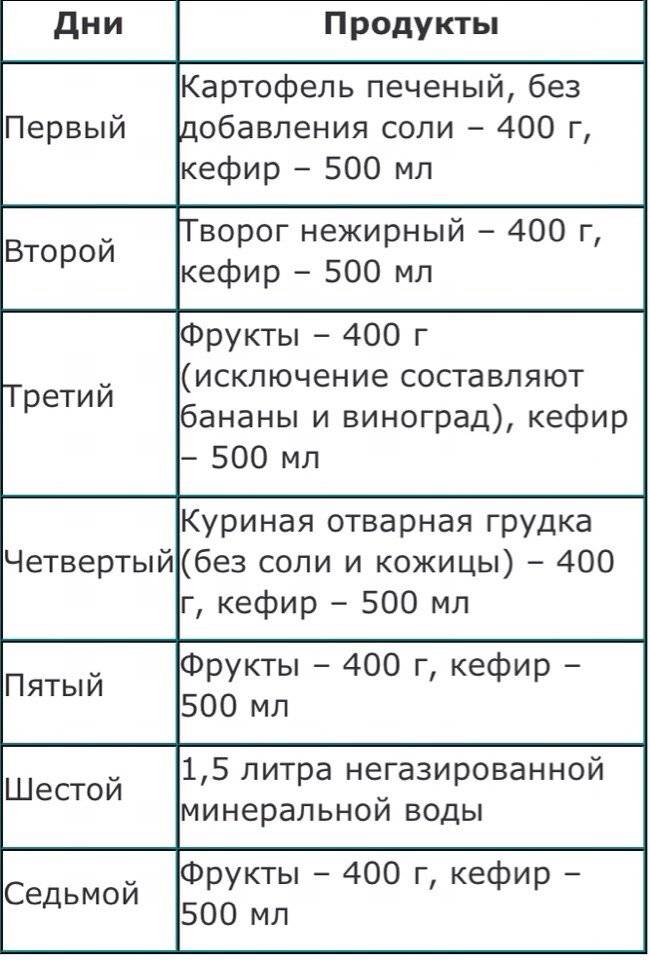 Кефирная диета - 10 кг за 7 дней. отзывы и результаты похудения за 3 дня - medside.ru