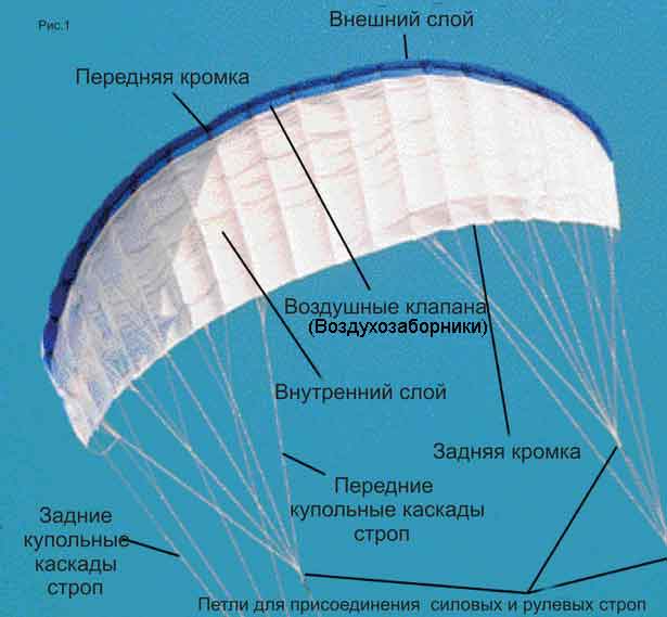 Парафойловые кайты