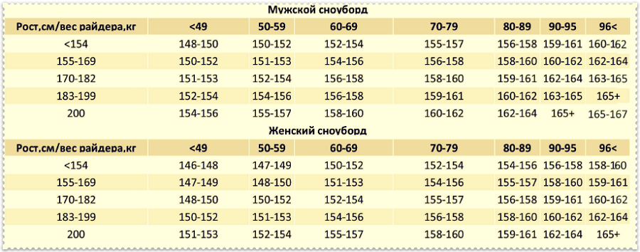 Как выбрать сноуборд – по росту и весу, по длине | irksportmol.ru