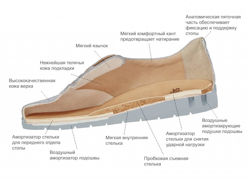 Как выбрать правильную обувь для здоровья суставов ног - нолтрекс.
