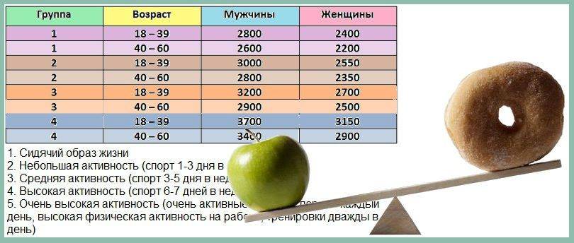 Диета по калориям