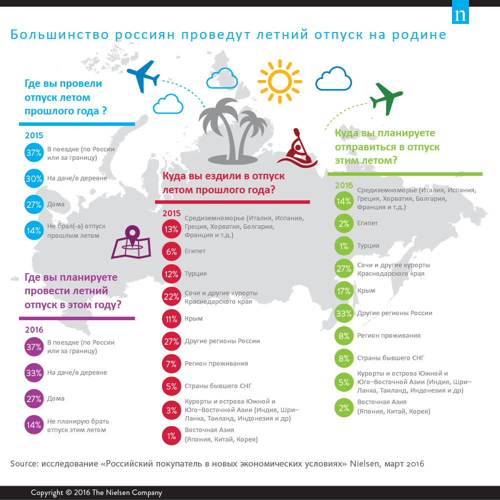 Куда поехать отдыхать в России летом. Курорты Краснодарского края инфографика. Куда можно поехать отдыхать. Куда поехать за границу. Где можно