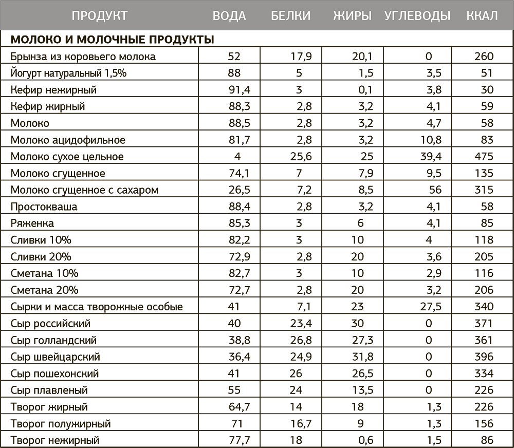 Сколько калорий в брюте. Таблица расчета калорий продуктов. Таблица энергетической ценности продуктов питания. Таблица расчета калорий жиры белки углеводы. Таблица питательной ценности продуктов питания на 100 грамм.