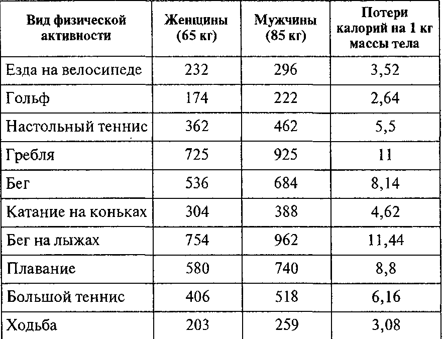 Сколько сжигается калорий при беге: калькулятор