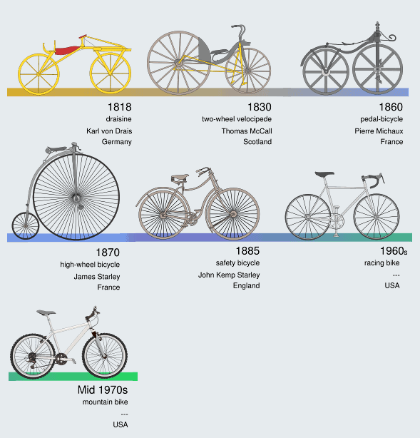 История велосипеда: от древности до наших дней