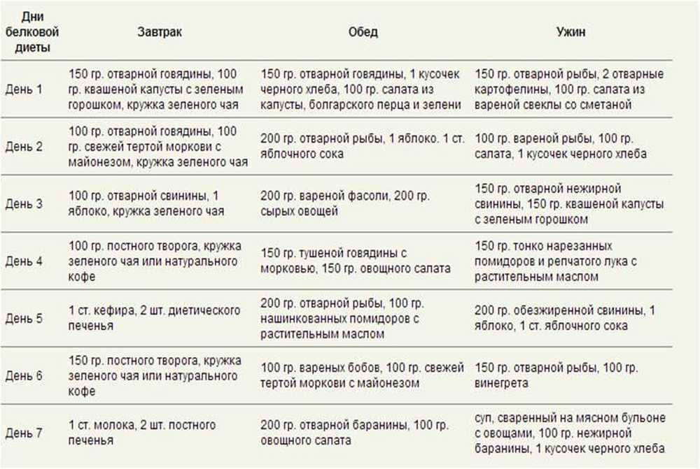 Диета аткинса: меню на 14 дней, отзывы и результаты :: syl.ru