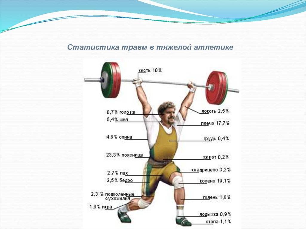 Виды тяжелой атлетики. Травмы в тяжелой атлетике. Виды по тяжелой атлетике. Три вида тяжелой атлетики. Тяжелая атлетика плюсы и минусы.