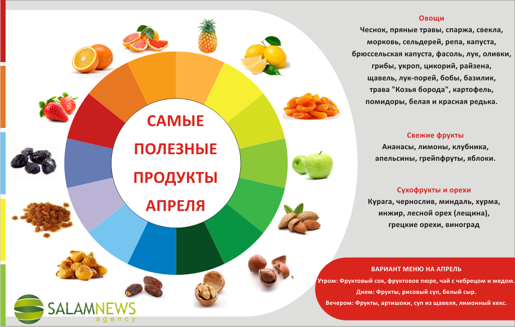 Улучшенный продукт. Полезные продукты для здоровья. Таблица полезных продуктов питания. Продукты для улучшения качества спермограммы. Список полезной еды.