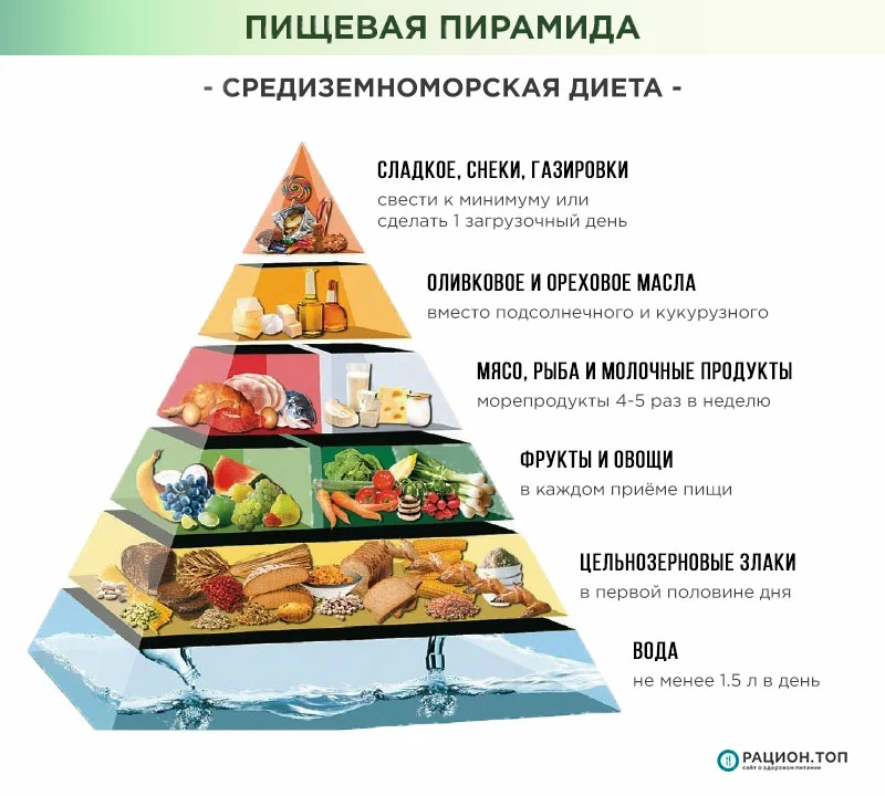 Средиземноморская диета: продукты, меню, отзывы