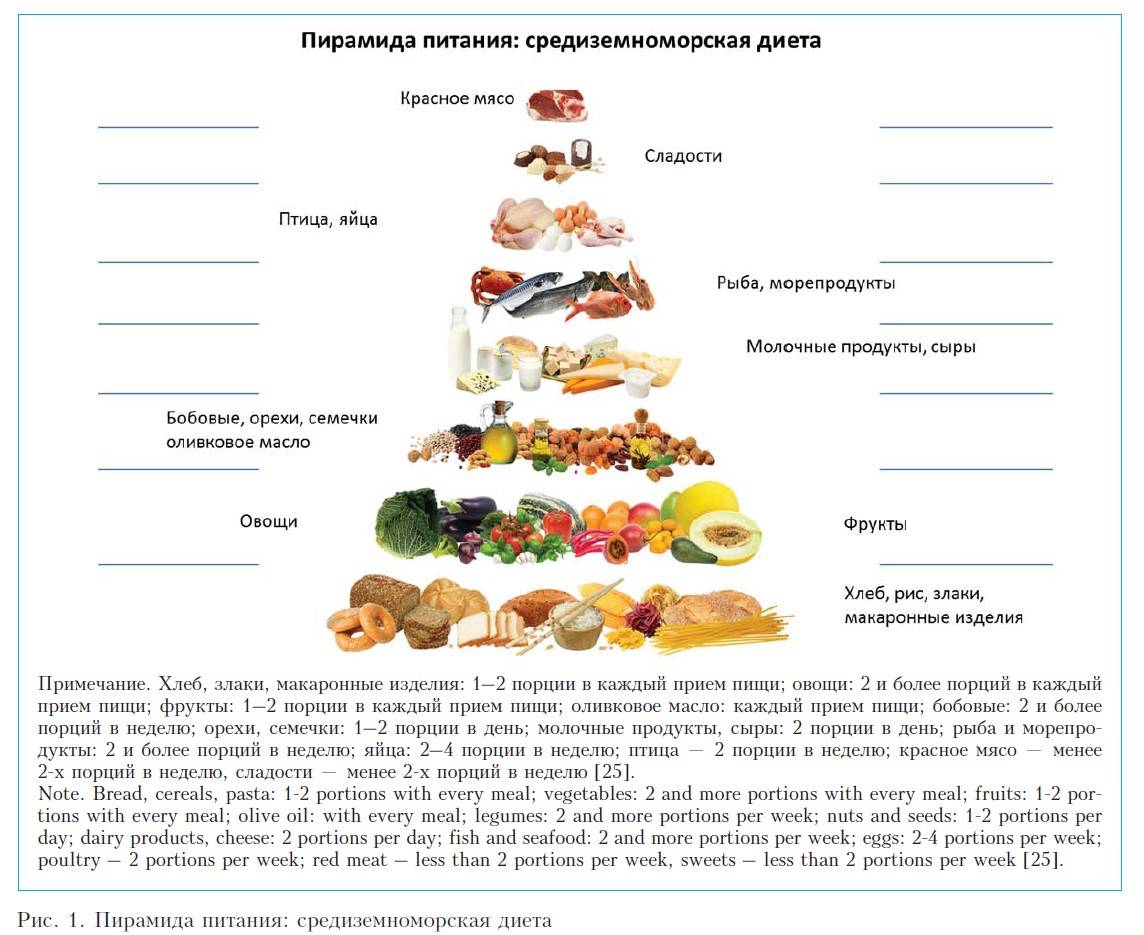 Средиземноморская диета - польза и эффект, принципы питания | клиника эксперт