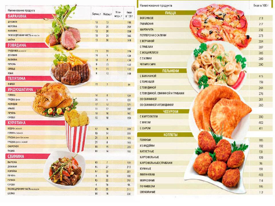 Сколько калорий в крошке. Таблица энергетической ценности продуктов. Калорийность продуктов и блюд таблица на 100 грамм. Таблица энергетической ценности готовых блюд. Таблица еды по калориям в 100 граммах.
