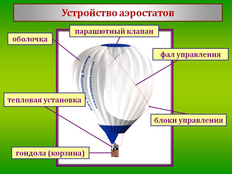Что будет происходить с воздушным шаром. Строение воздушного шара. Воздушный шар схема. Устройство аэростата. Воздушные шары конструкция.